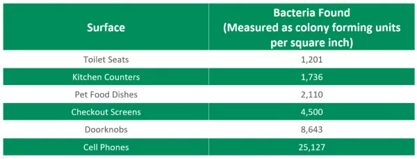 Table of Bacteria Found on Electronic Goods