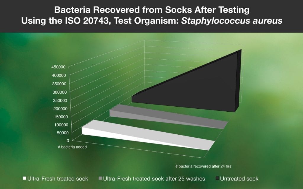 Antimicrobial socks: how they work