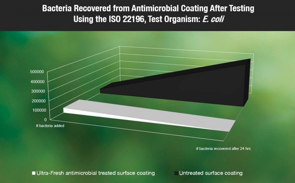 Antibacterial coating vs an untreated coating