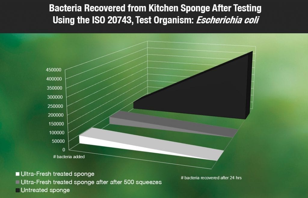 Does antibacterial kitchen sponge work?